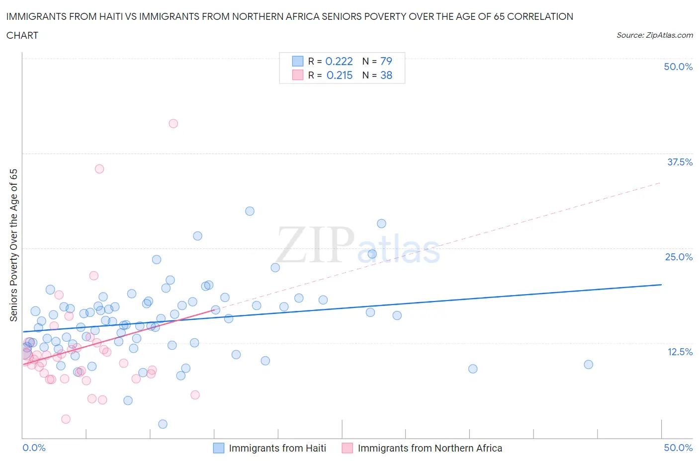 Immigrants from Haiti vs Immigrants from Northern Africa Seniors Poverty Over the Age of 65