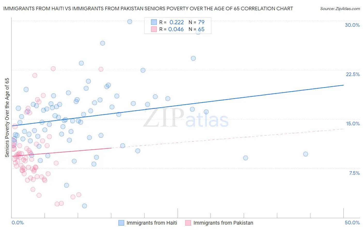 Immigrants from Haiti vs Immigrants from Pakistan Seniors Poverty Over the Age of 65