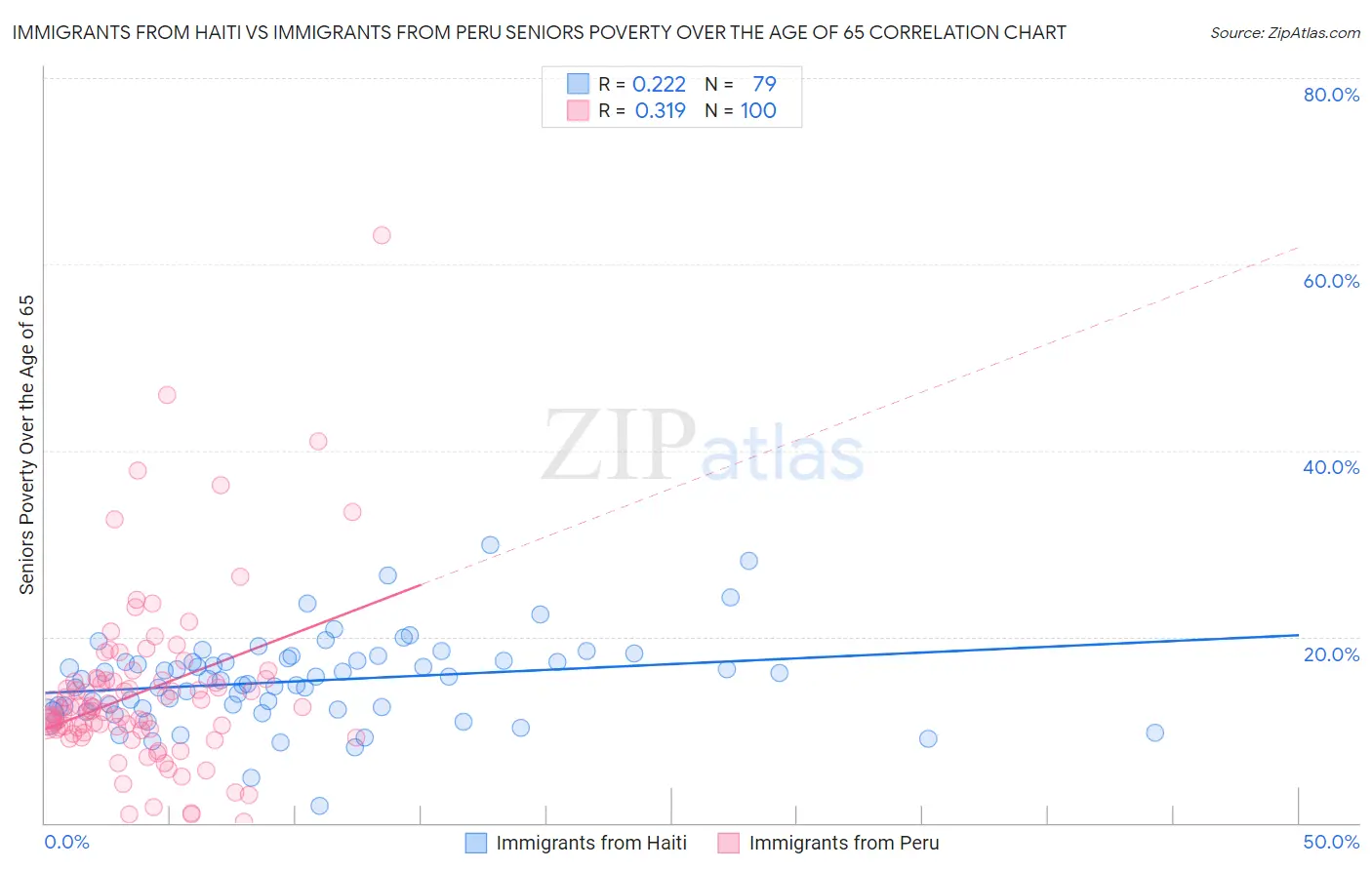 Immigrants from Haiti vs Immigrants from Peru Seniors Poverty Over the Age of 65