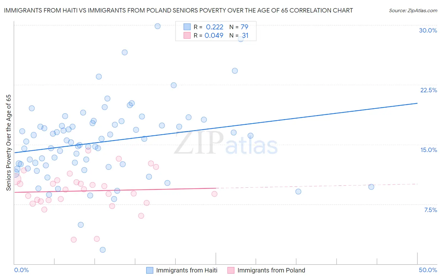 Immigrants from Haiti vs Immigrants from Poland Seniors Poverty Over the Age of 65
