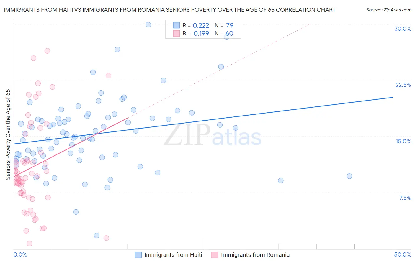 Immigrants from Haiti vs Immigrants from Romania Seniors Poverty Over the Age of 65