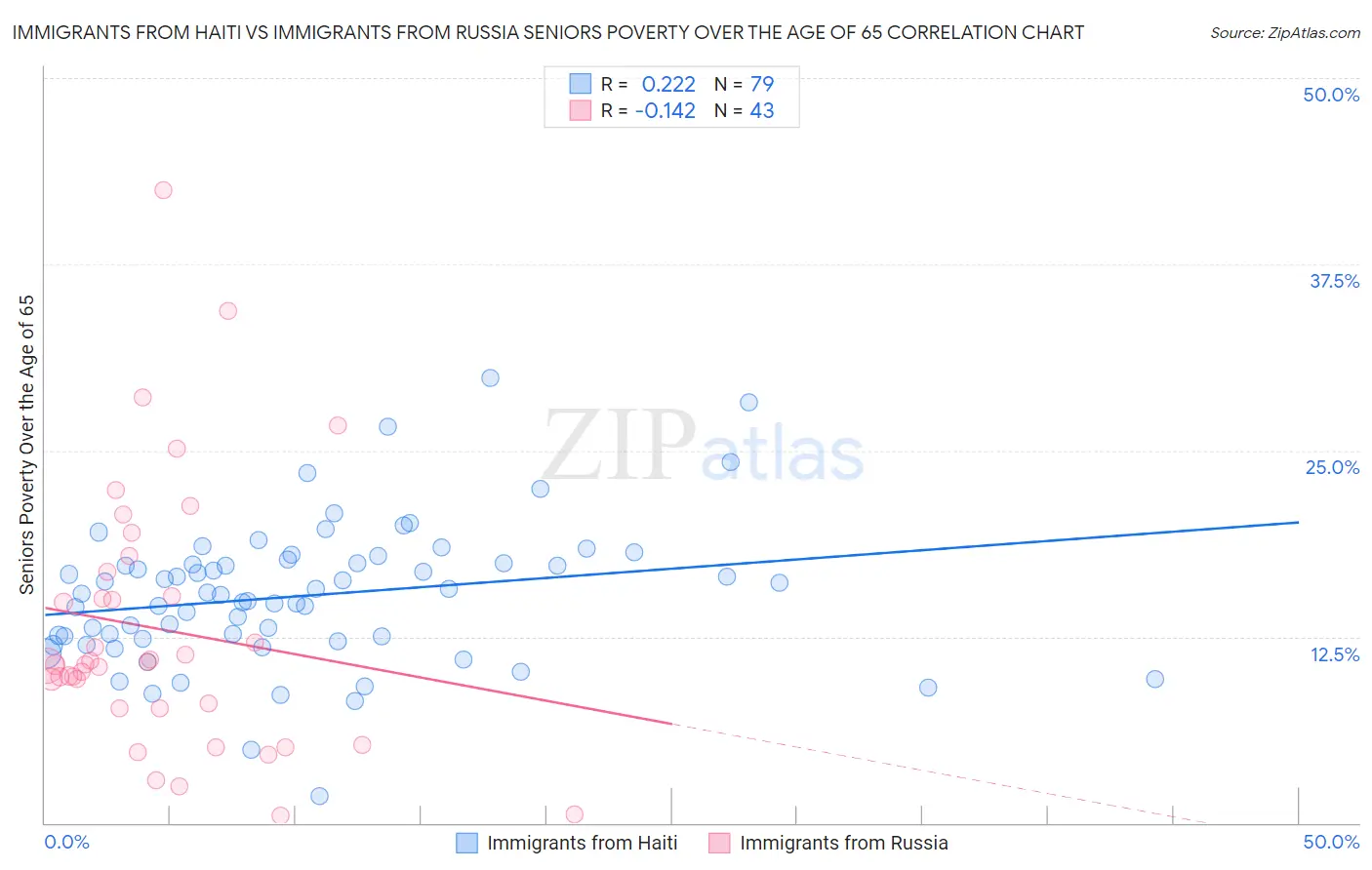 Immigrants from Haiti vs Immigrants from Russia Seniors Poverty Over the Age of 65