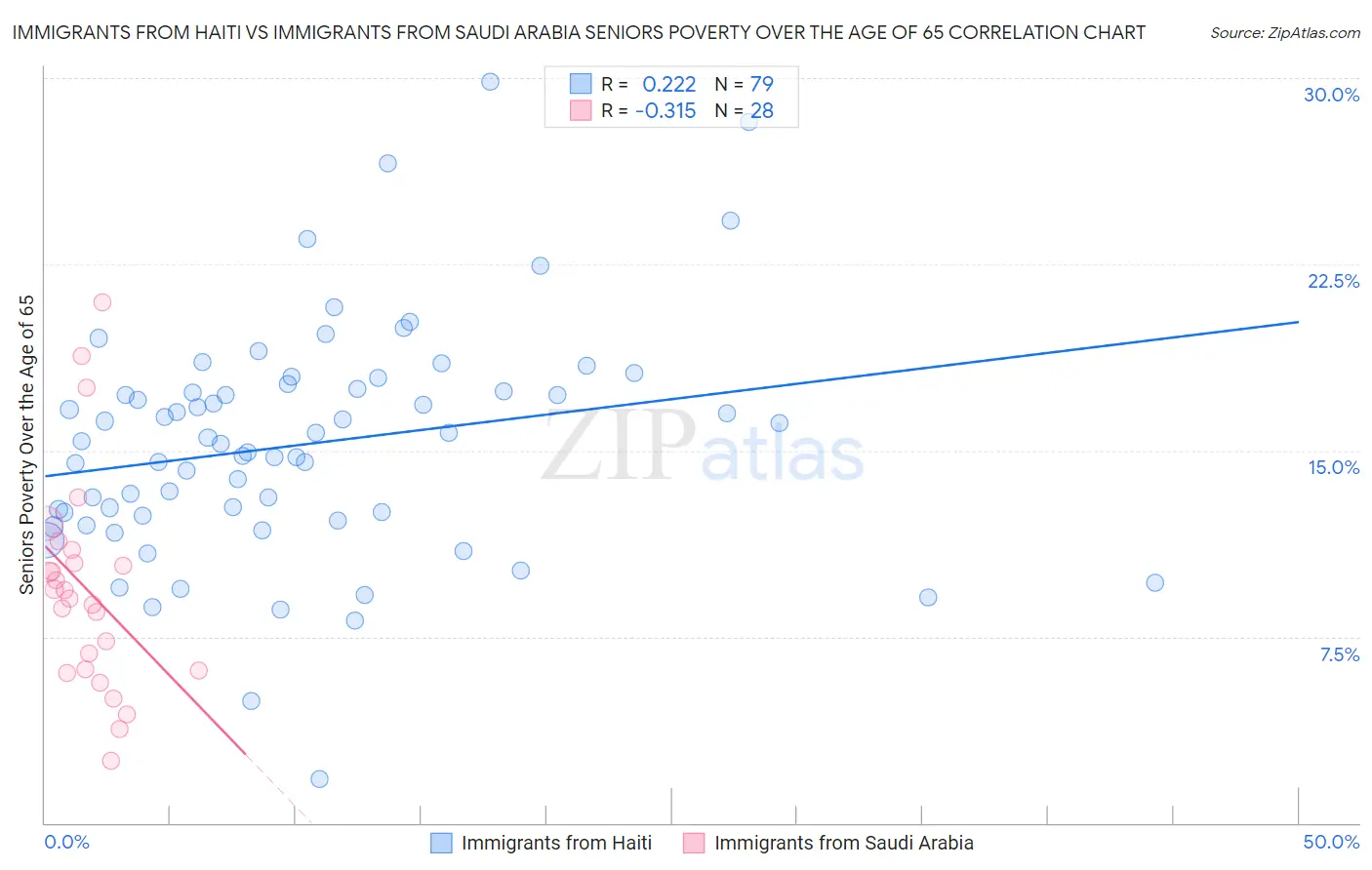 Immigrants from Haiti vs Immigrants from Saudi Arabia Seniors Poverty Over the Age of 65