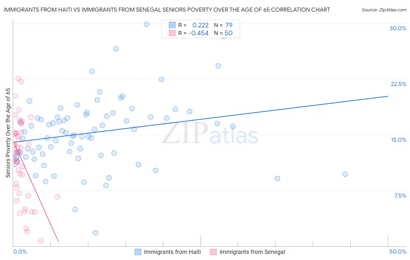 Immigrants from Haiti vs Immigrants from Senegal Seniors Poverty Over the Age of 65