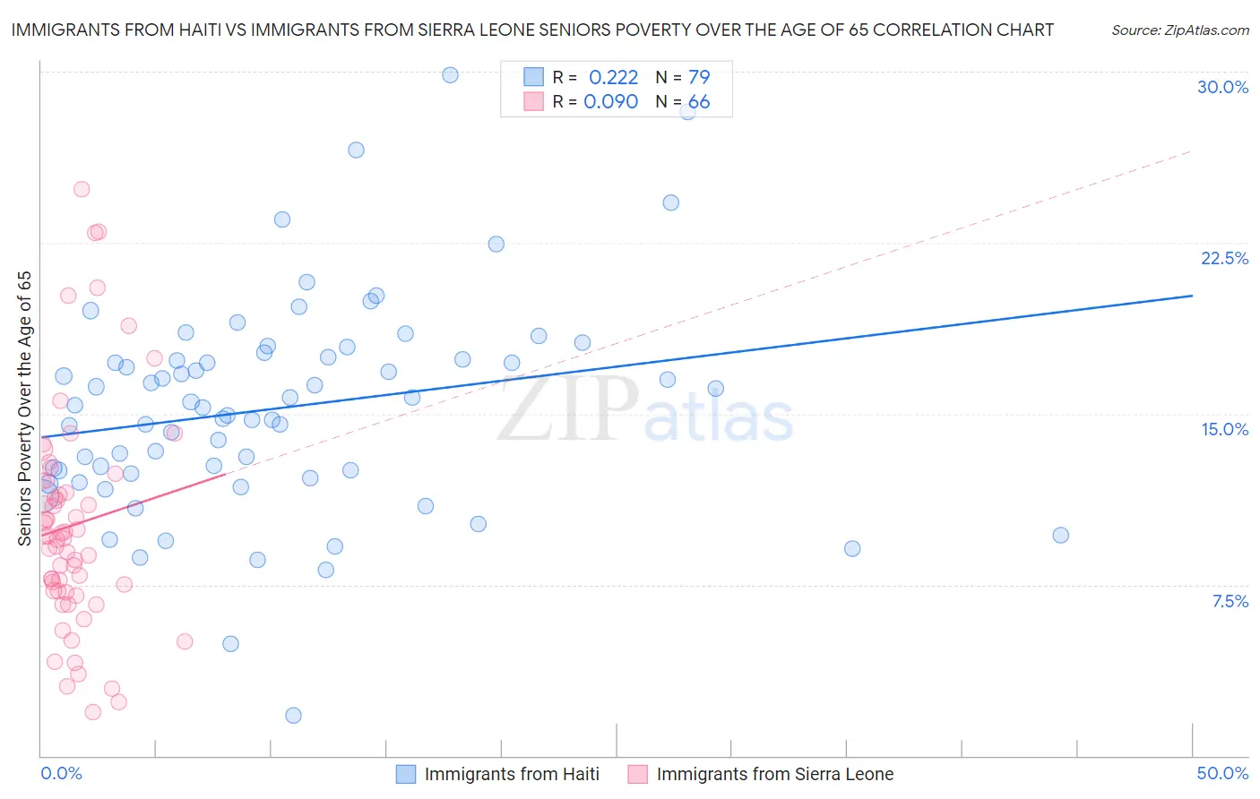 Immigrants from Haiti vs Immigrants from Sierra Leone Seniors Poverty Over the Age of 65
