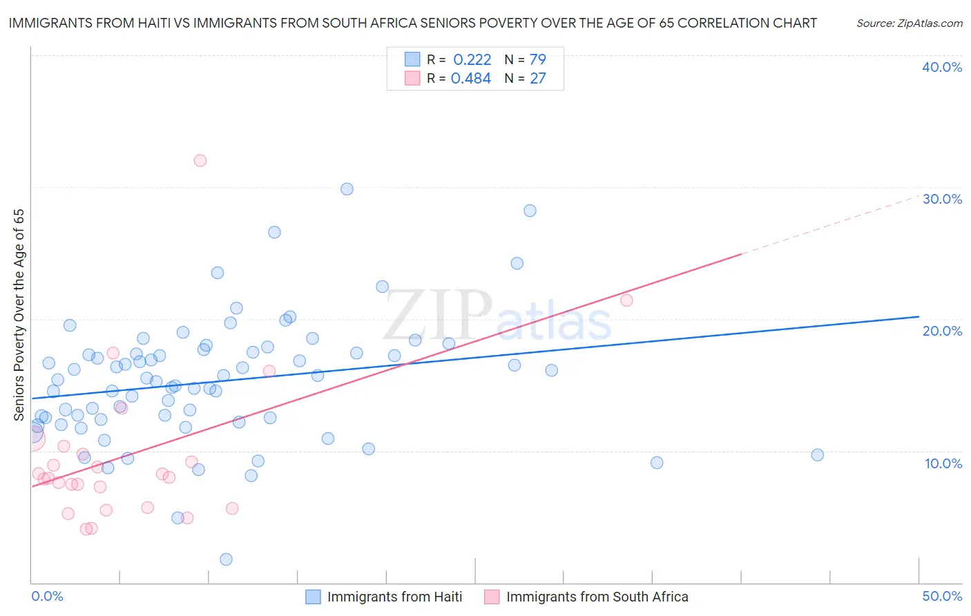 Immigrants from Haiti vs Immigrants from South Africa Seniors Poverty Over the Age of 65