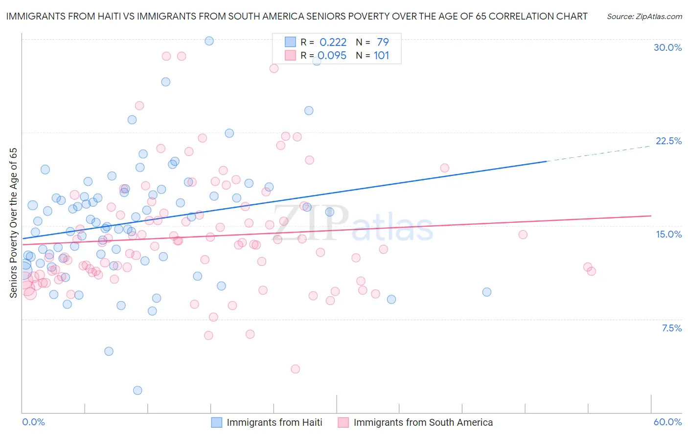 Immigrants from Haiti vs Immigrants from South America Seniors Poverty Over the Age of 65