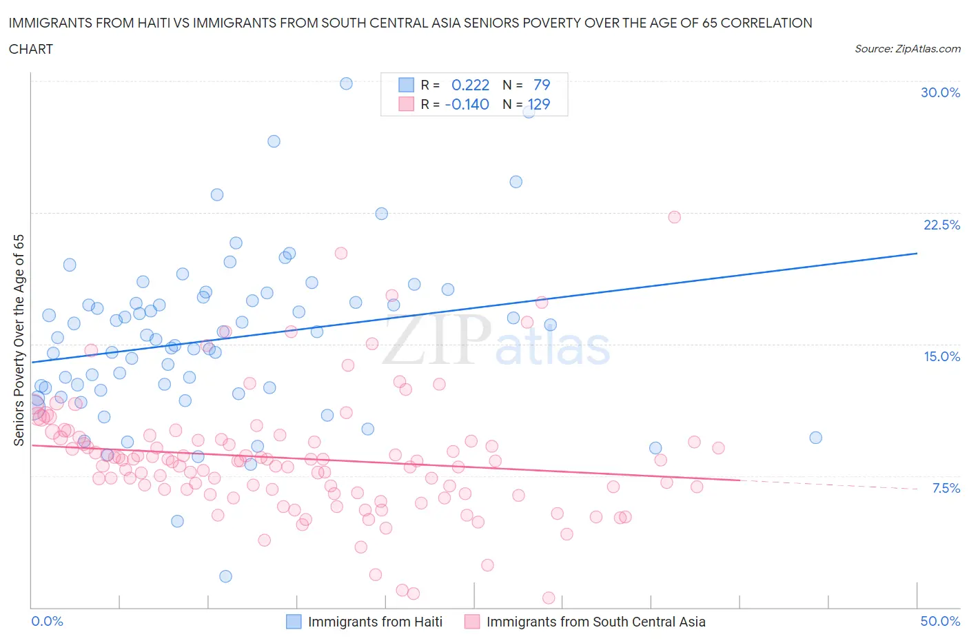 Immigrants from Haiti vs Immigrants from South Central Asia Seniors Poverty Over the Age of 65
