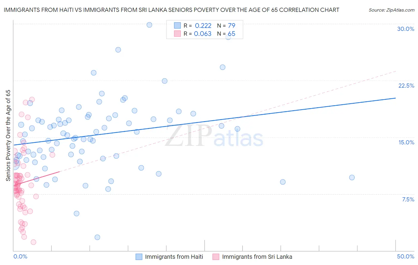 Immigrants from Haiti vs Immigrants from Sri Lanka Seniors Poverty Over the Age of 65