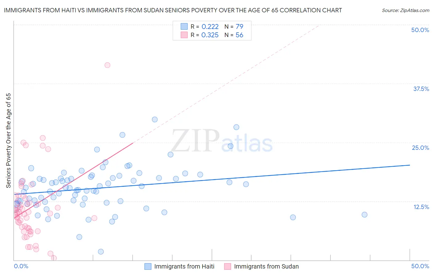 Immigrants from Haiti vs Immigrants from Sudan Seniors Poverty Over the Age of 65