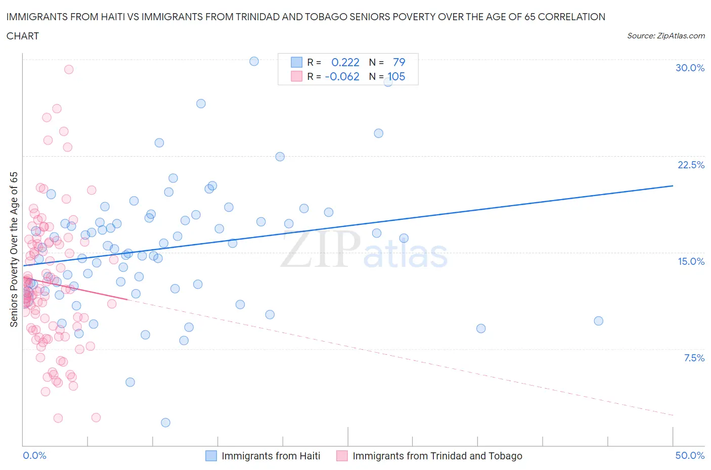 Immigrants from Haiti vs Immigrants from Trinidad and Tobago Seniors Poverty Over the Age of 65