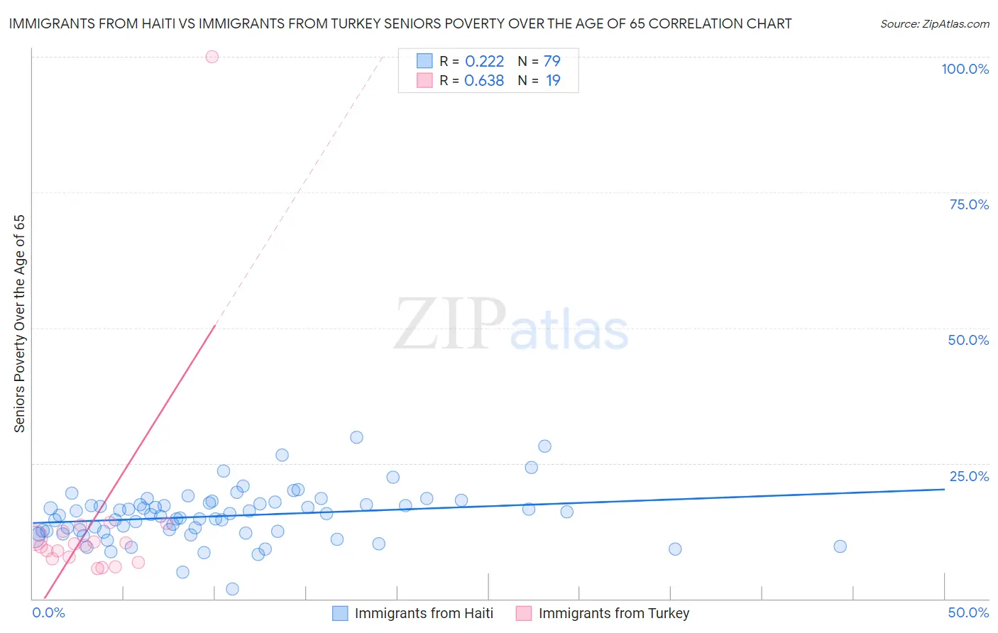Immigrants from Haiti vs Immigrants from Turkey Seniors Poverty Over the Age of 65