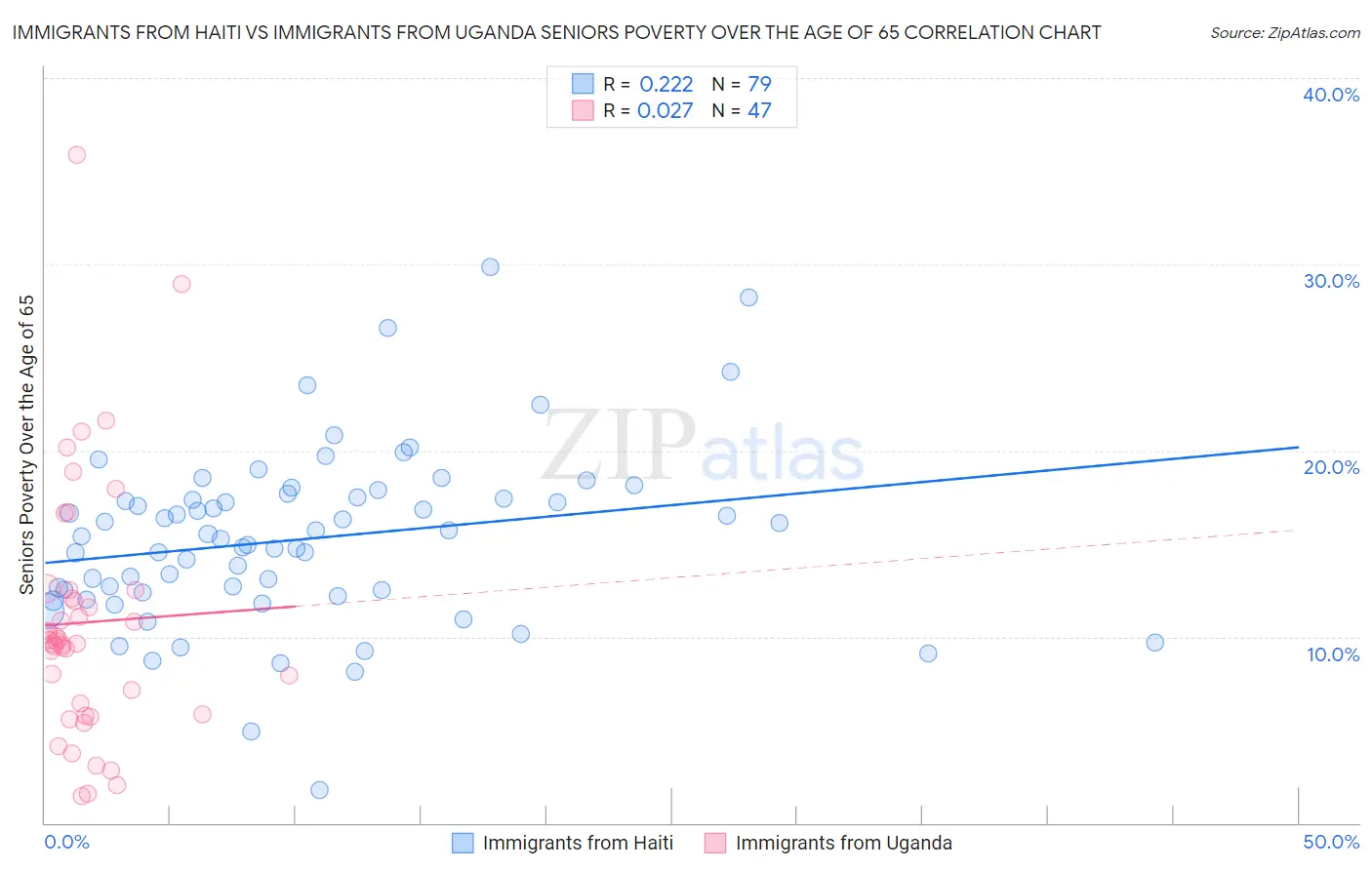 Immigrants from Haiti vs Immigrants from Uganda Seniors Poverty Over the Age of 65