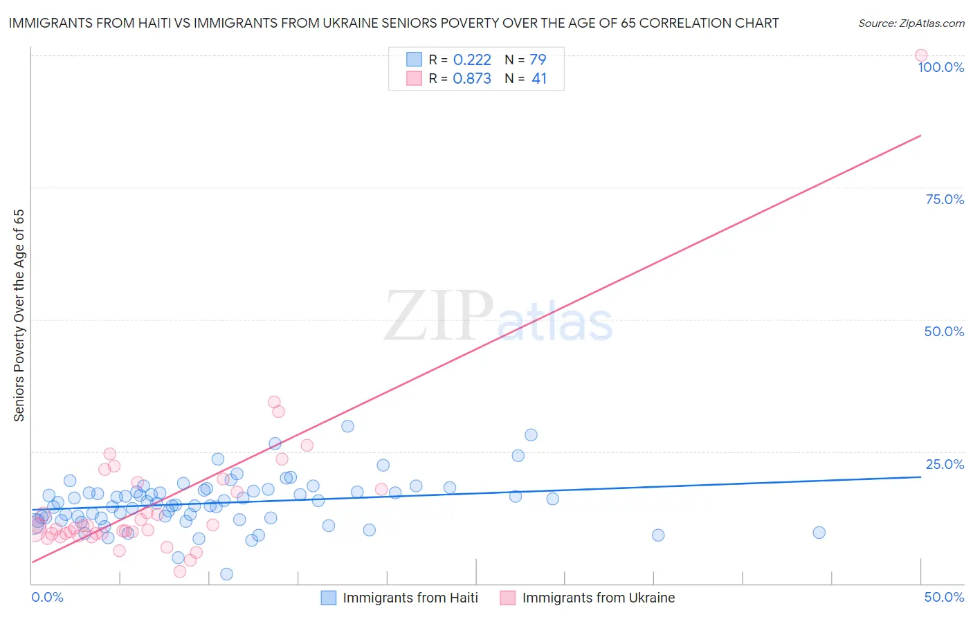 Immigrants from Haiti vs Immigrants from Ukraine Seniors Poverty Over the Age of 65