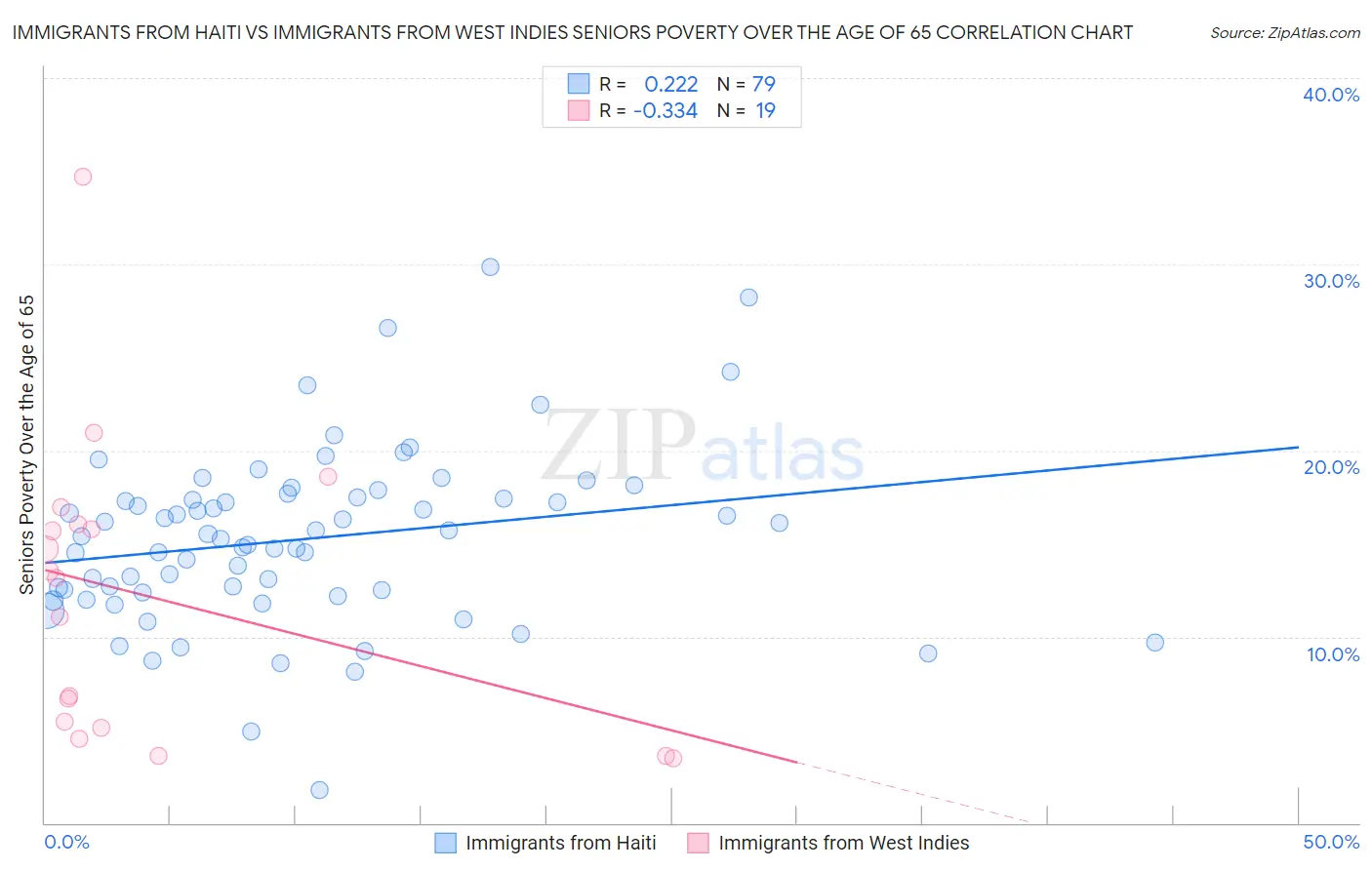 Immigrants from Haiti vs Immigrants from West Indies Seniors Poverty Over the Age of 65