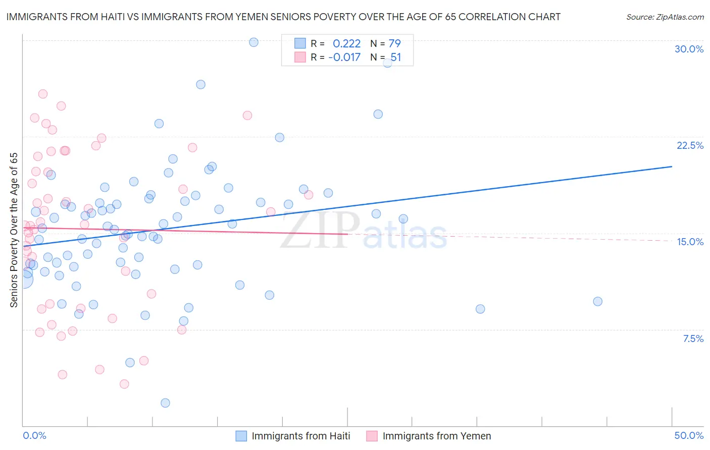 Immigrants from Haiti vs Immigrants from Yemen Seniors Poverty Over the Age of 65