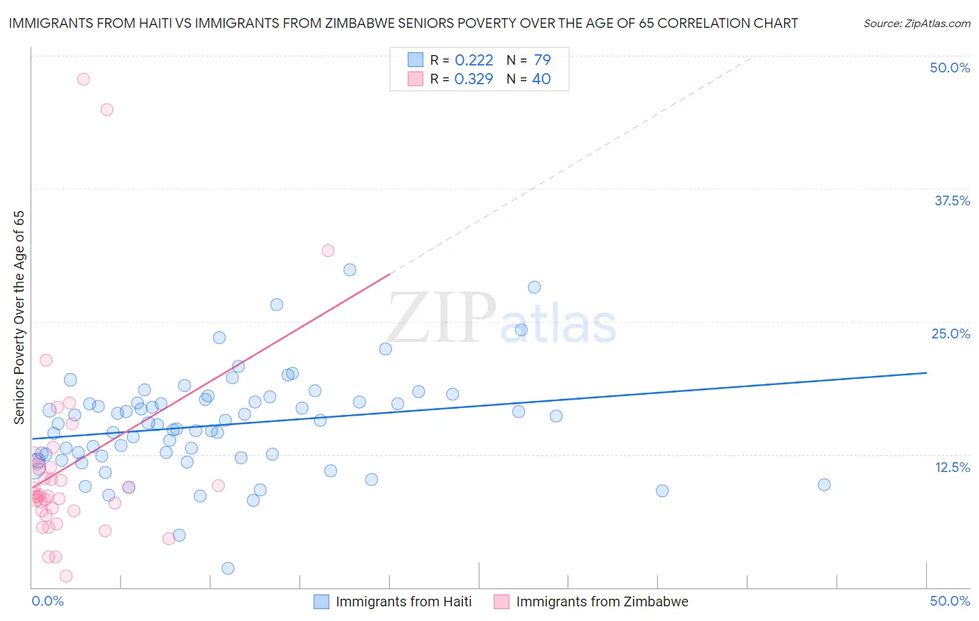 Immigrants from Haiti vs Immigrants from Zimbabwe Seniors Poverty Over the Age of 65