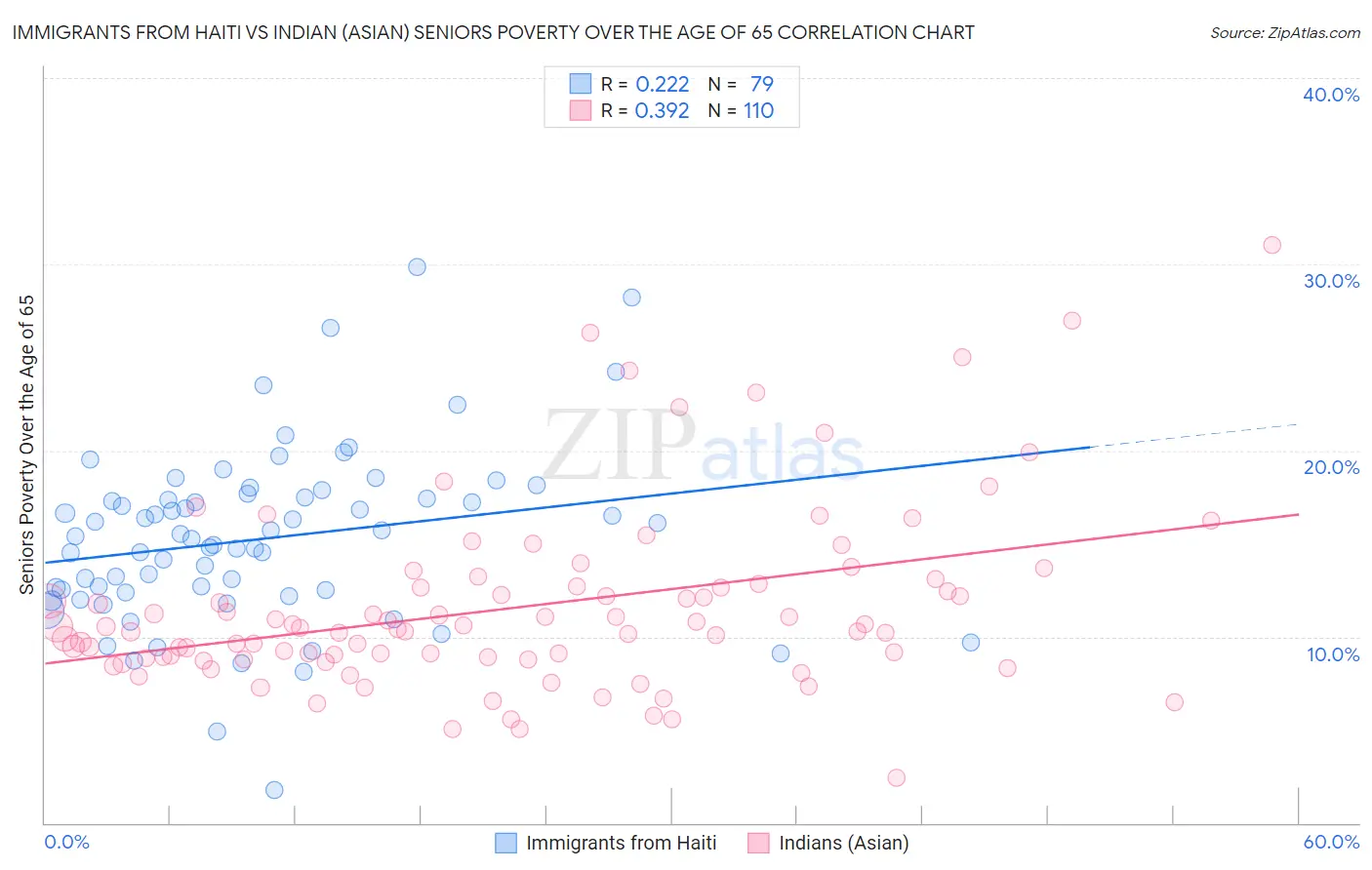 Immigrants from Haiti vs Indian (Asian) Seniors Poverty Over the Age of 65