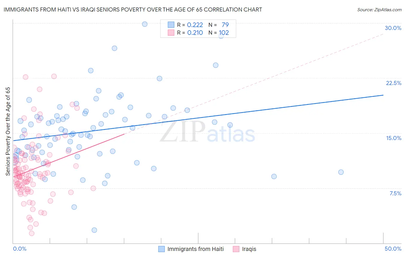 Immigrants from Haiti vs Iraqi Seniors Poverty Over the Age of 65