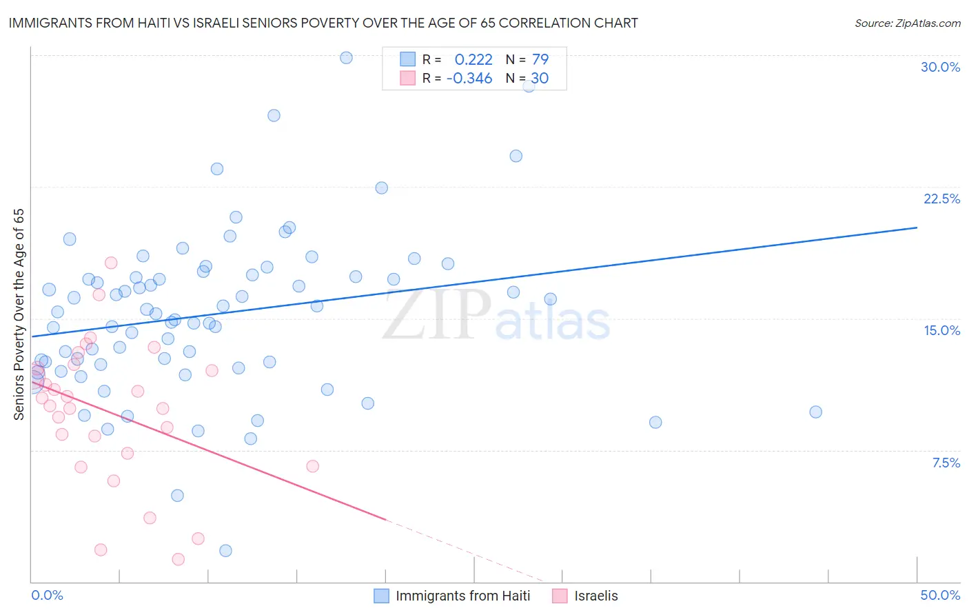 Immigrants from Haiti vs Israeli Seniors Poverty Over the Age of 65