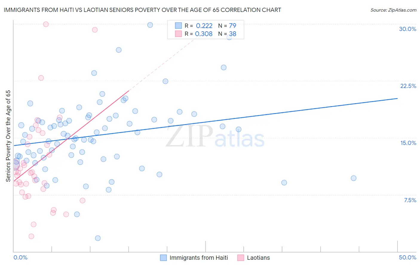 Immigrants from Haiti vs Laotian Seniors Poverty Over the Age of 65