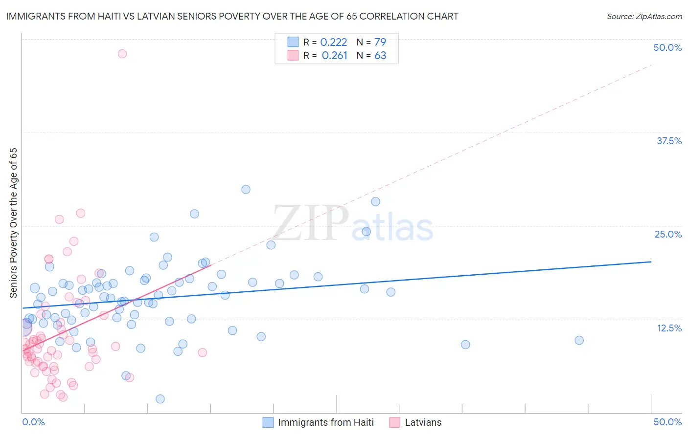 Immigrants from Haiti vs Latvian Seniors Poverty Over the Age of 65
