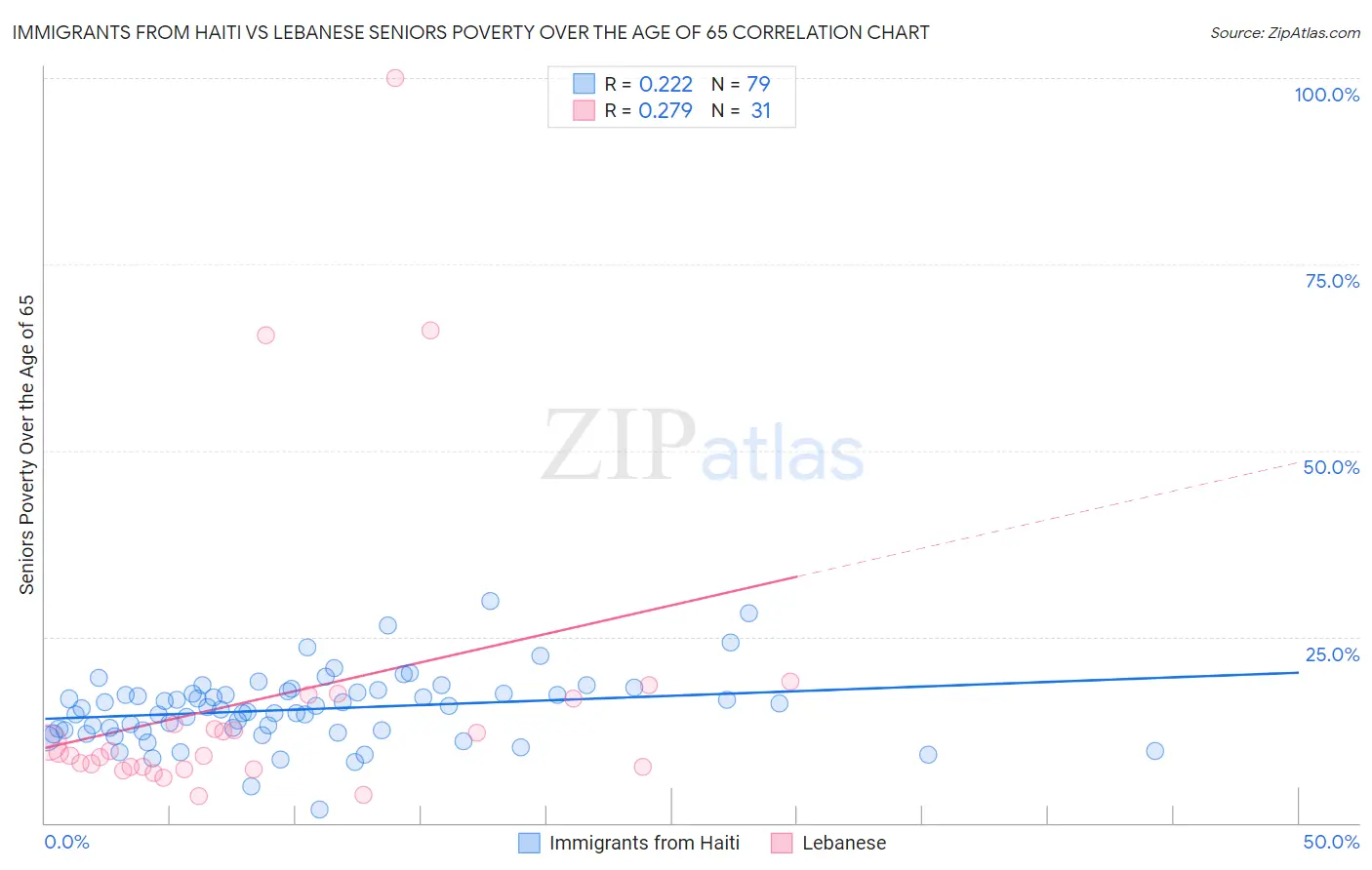 Immigrants from Haiti vs Lebanese Seniors Poverty Over the Age of 65