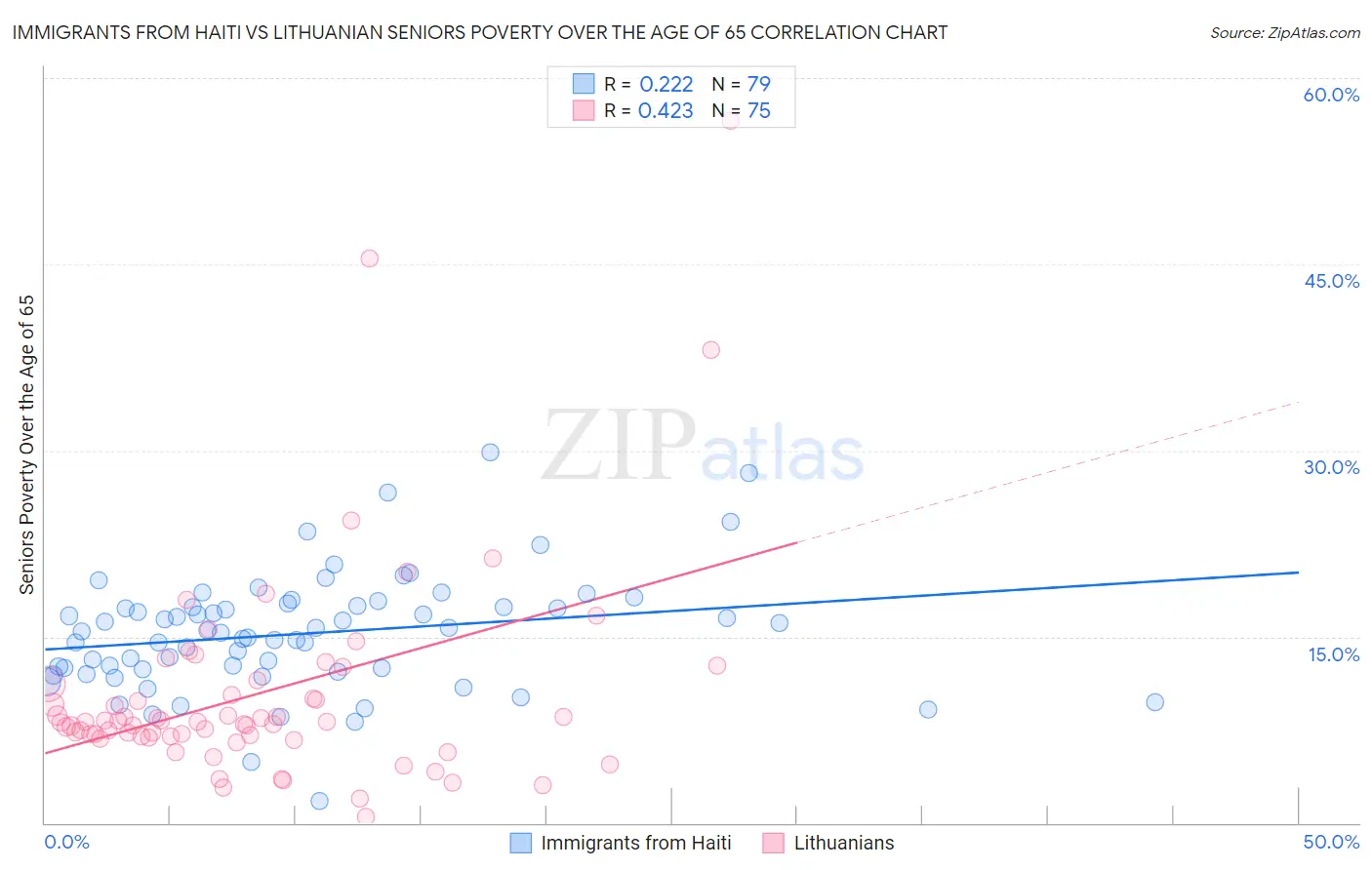 Immigrants from Haiti vs Lithuanian Seniors Poverty Over the Age of 65