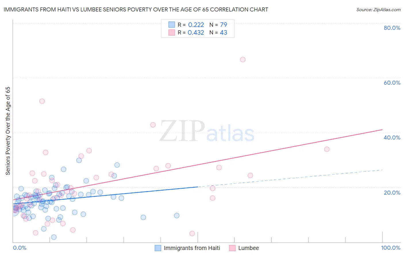 Immigrants from Haiti vs Lumbee Seniors Poverty Over the Age of 65