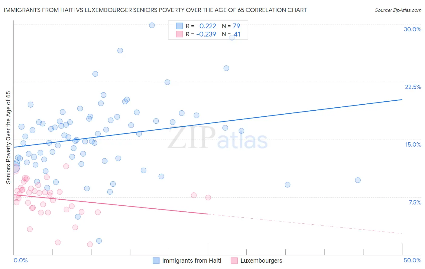 Immigrants from Haiti vs Luxembourger Seniors Poverty Over the Age of 65