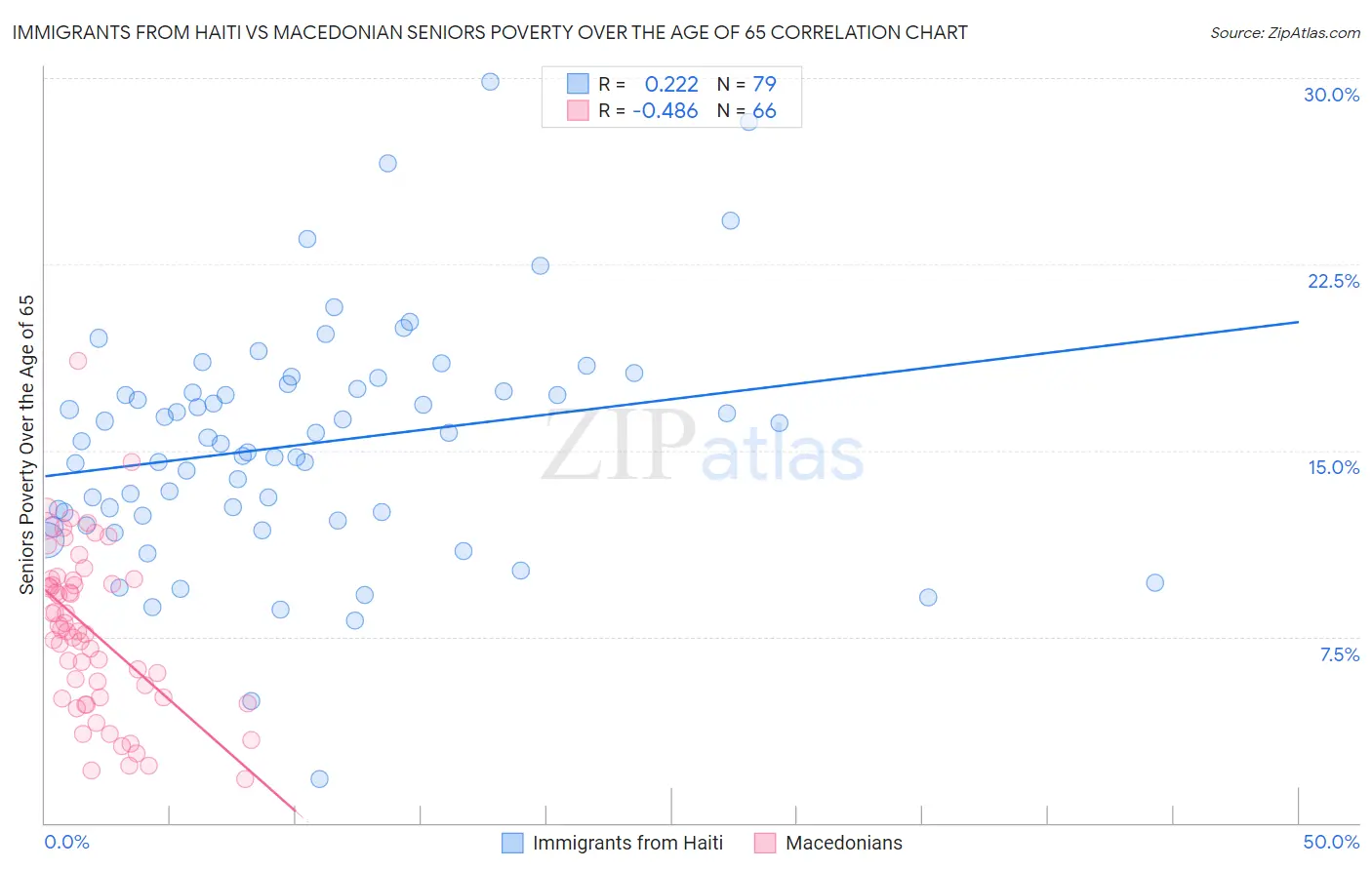 Immigrants from Haiti vs Macedonian Seniors Poverty Over the Age of 65