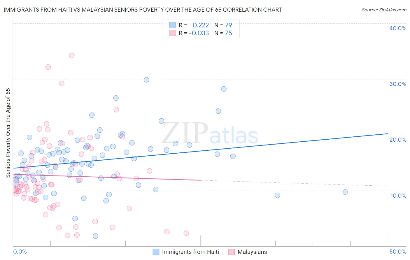 Immigrants from Haiti vs Malaysian Seniors Poverty Over the Age of 65