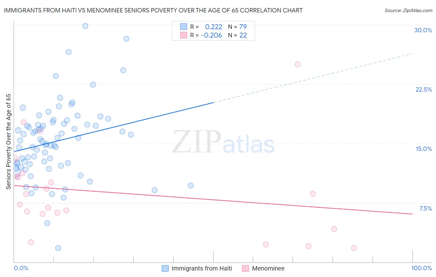 Immigrants from Haiti vs Menominee Seniors Poverty Over the Age of 65