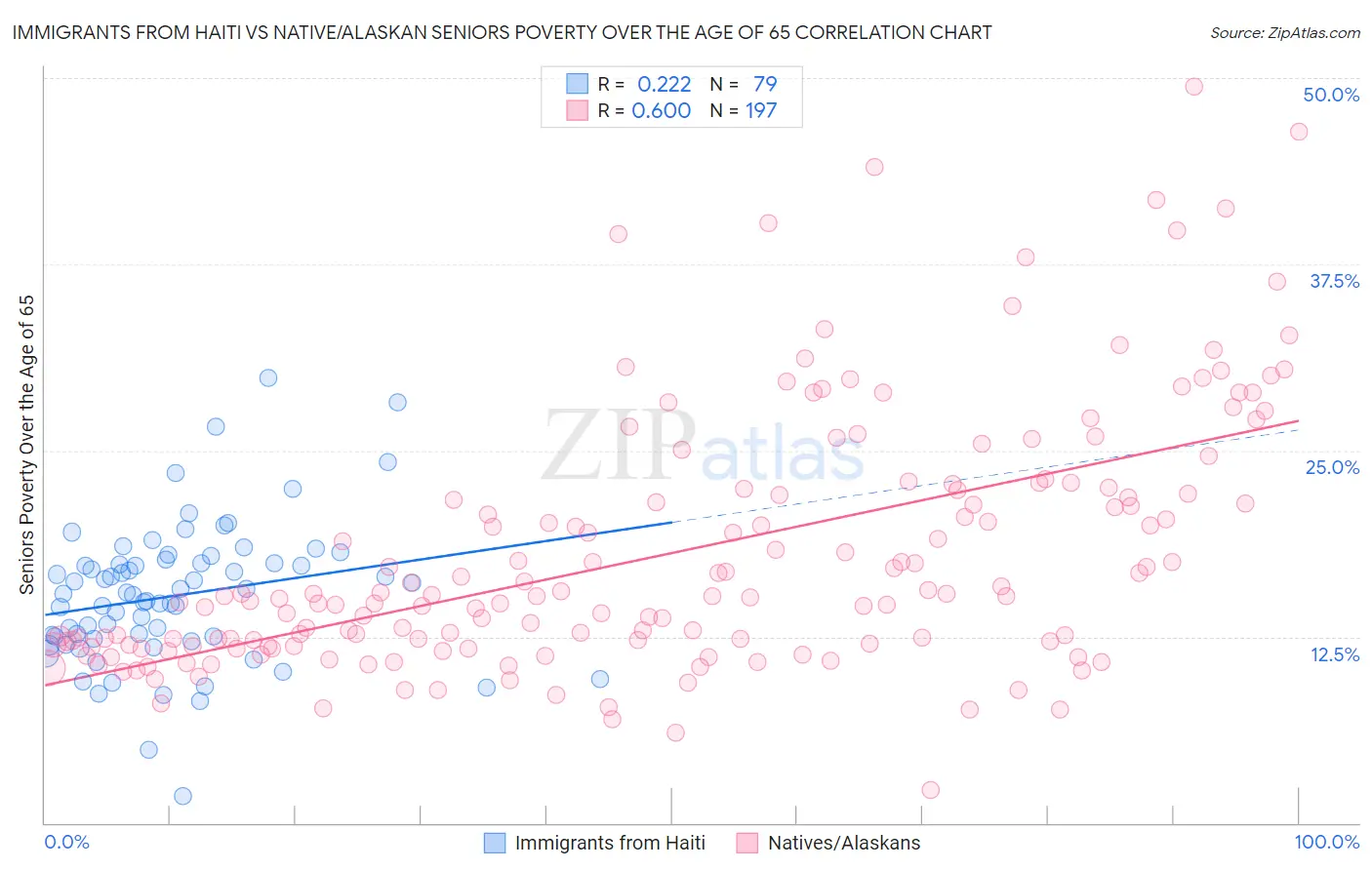 Immigrants from Haiti vs Native/Alaskan Seniors Poverty Over the Age of 65