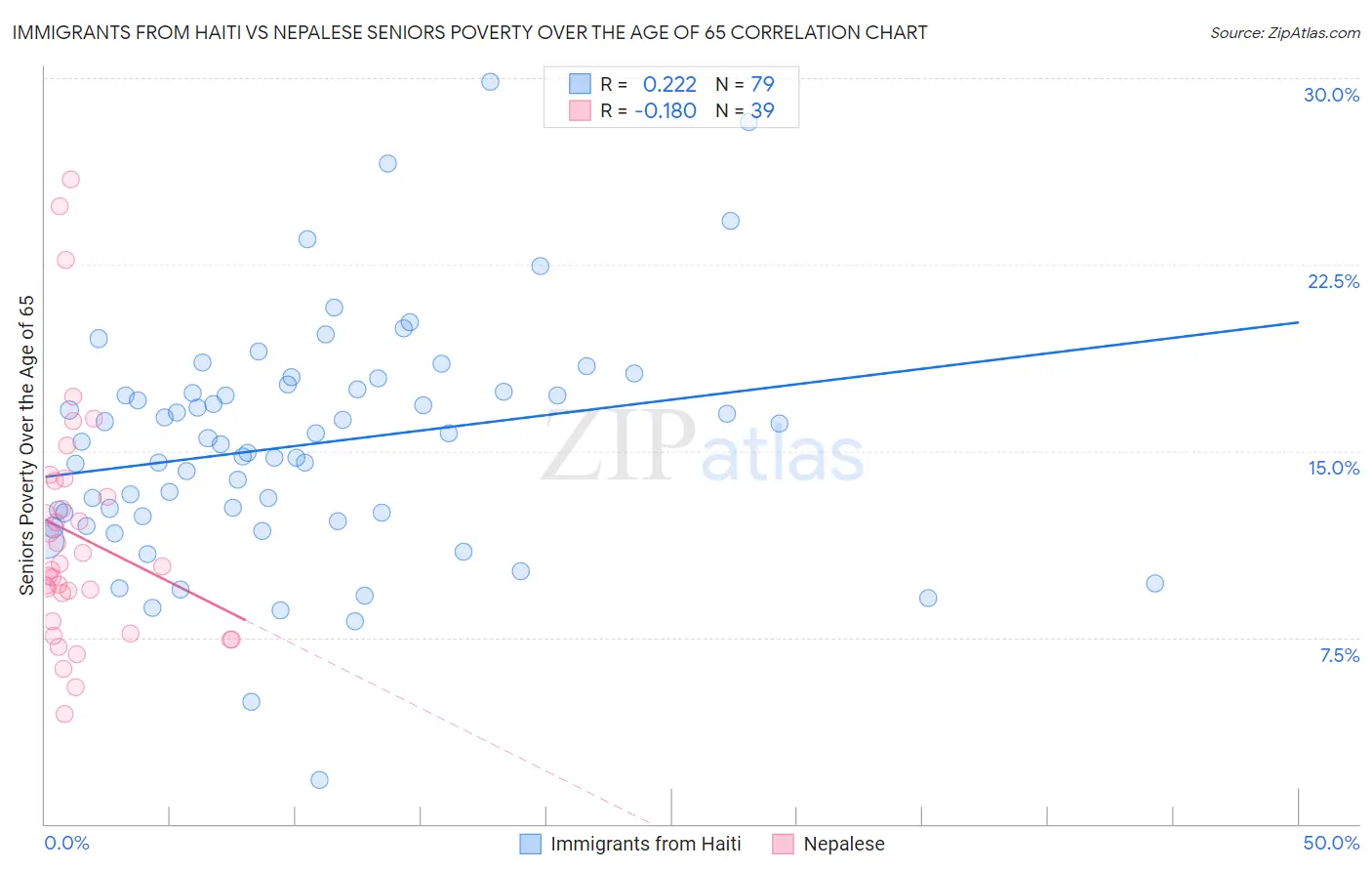 Immigrants from Haiti vs Nepalese Seniors Poverty Over the Age of 65