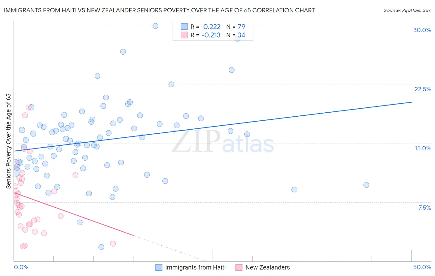 Immigrants from Haiti vs New Zealander Seniors Poverty Over the Age of 65
