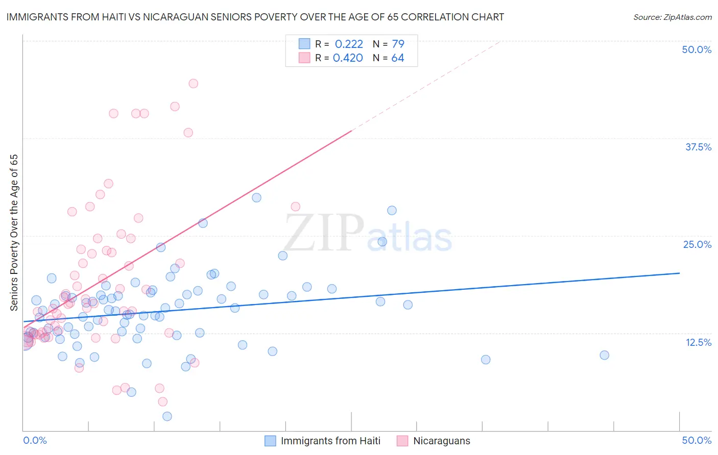 Immigrants from Haiti vs Nicaraguan Seniors Poverty Over the Age of 65