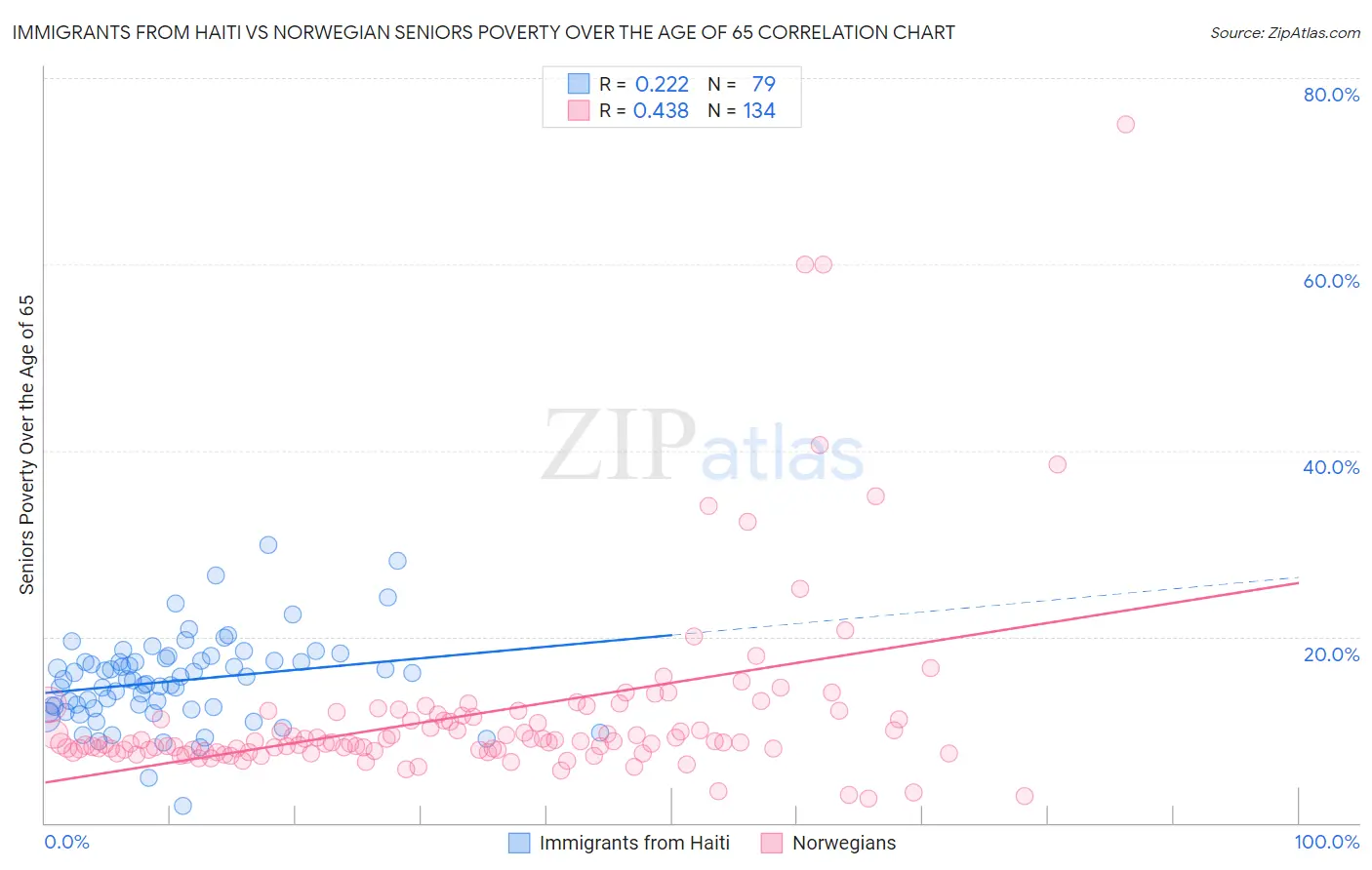 Immigrants from Haiti vs Norwegian Seniors Poverty Over the Age of 65