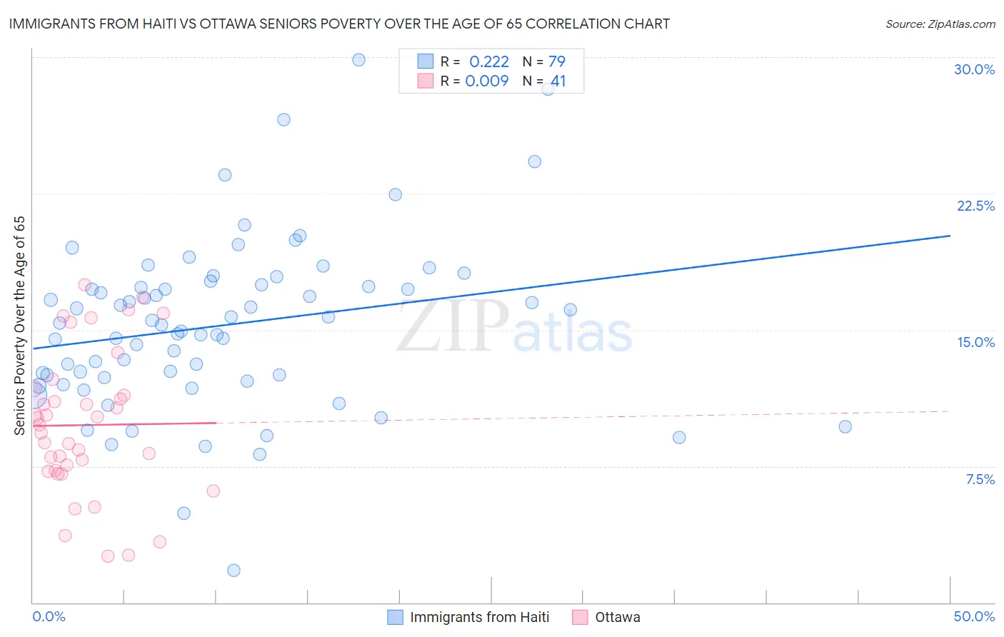 Immigrants from Haiti vs Ottawa Seniors Poverty Over the Age of 65