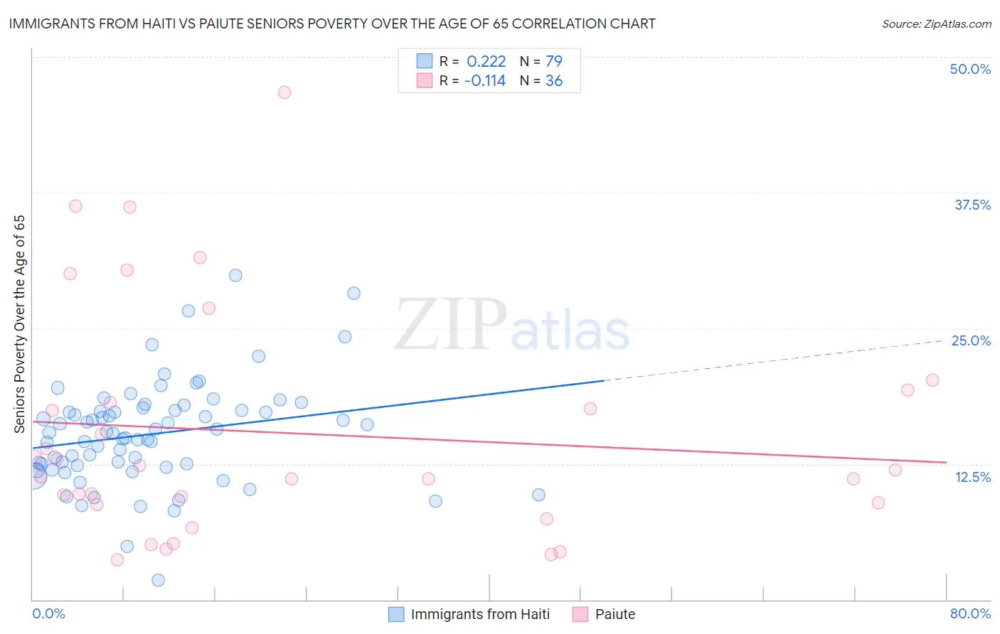 Immigrants from Haiti vs Paiute Seniors Poverty Over the Age of 65