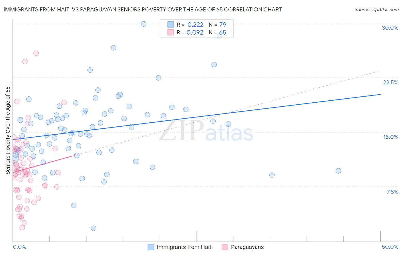 Immigrants from Haiti vs Paraguayan Seniors Poverty Over the Age of 65