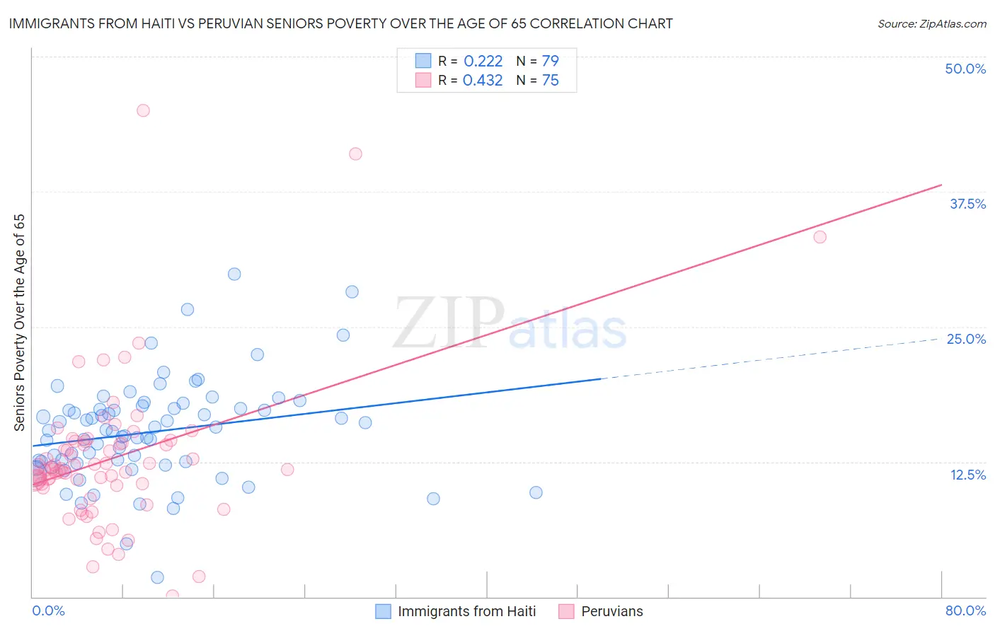 Immigrants from Haiti vs Peruvian Seniors Poverty Over the Age of 65