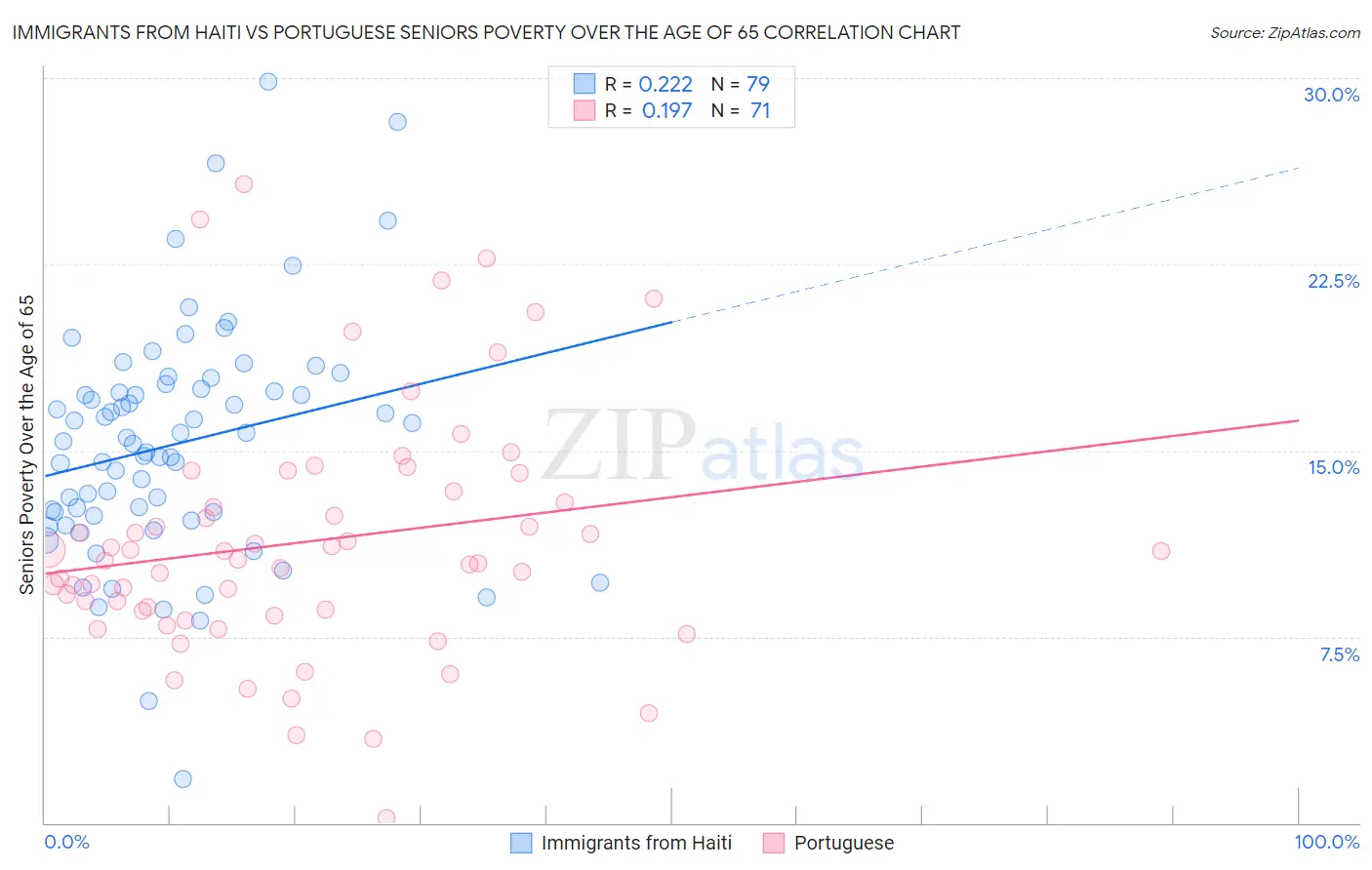 Immigrants from Haiti vs Portuguese Seniors Poverty Over the Age of 65