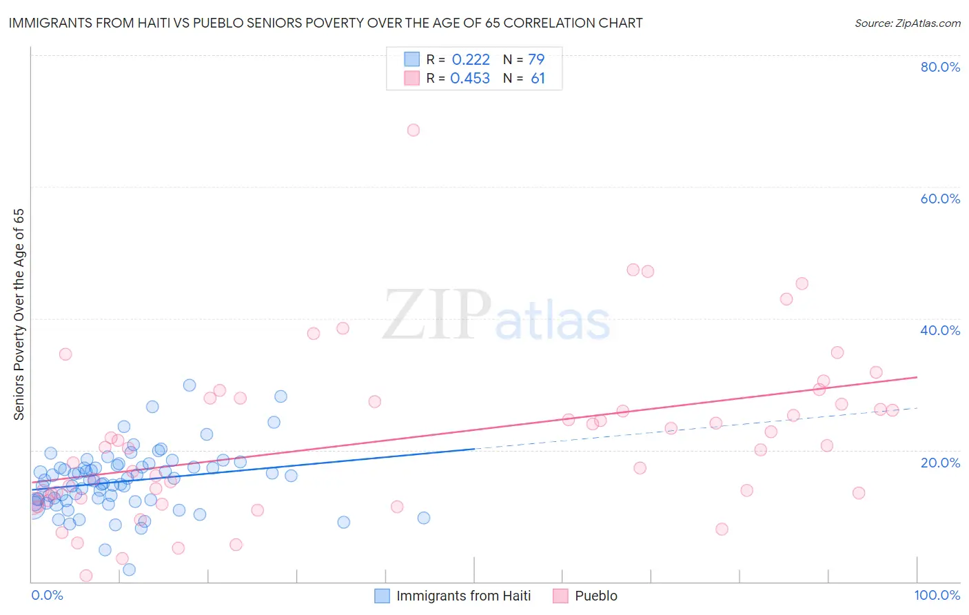 Immigrants from Haiti vs Pueblo Seniors Poverty Over the Age of 65