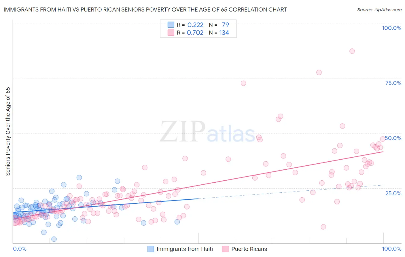 Immigrants from Haiti vs Puerto Rican Seniors Poverty Over the Age of 65
