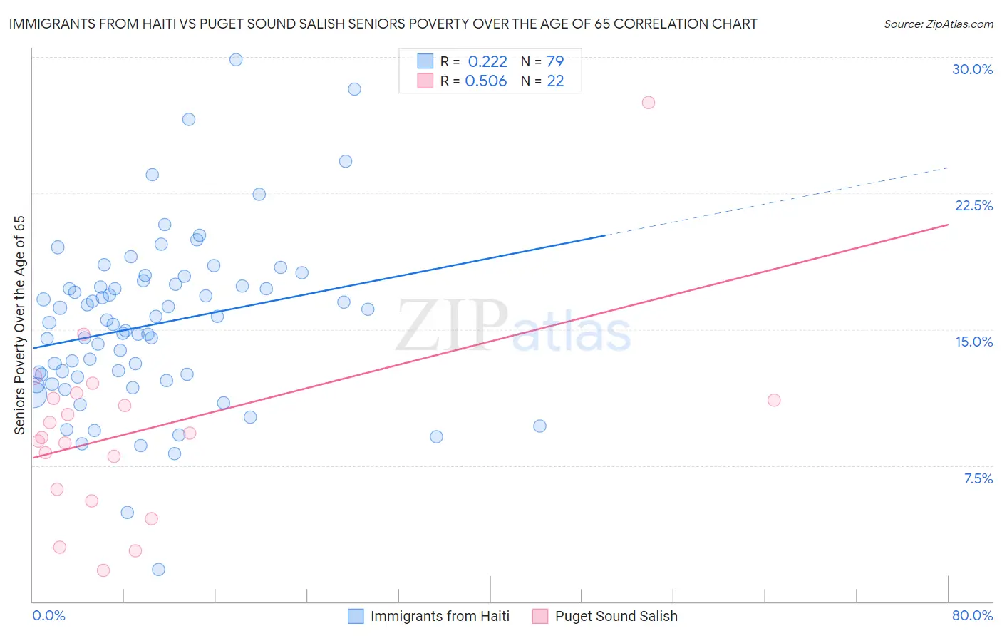 Immigrants from Haiti vs Puget Sound Salish Seniors Poverty Over the Age of 65