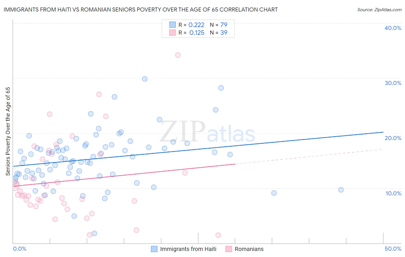 Immigrants from Haiti vs Romanian Seniors Poverty Over the Age of 65