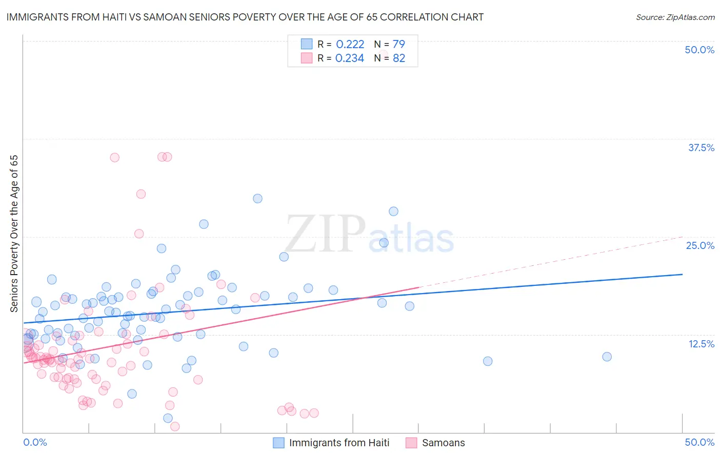 Immigrants from Haiti vs Samoan Seniors Poverty Over the Age of 65