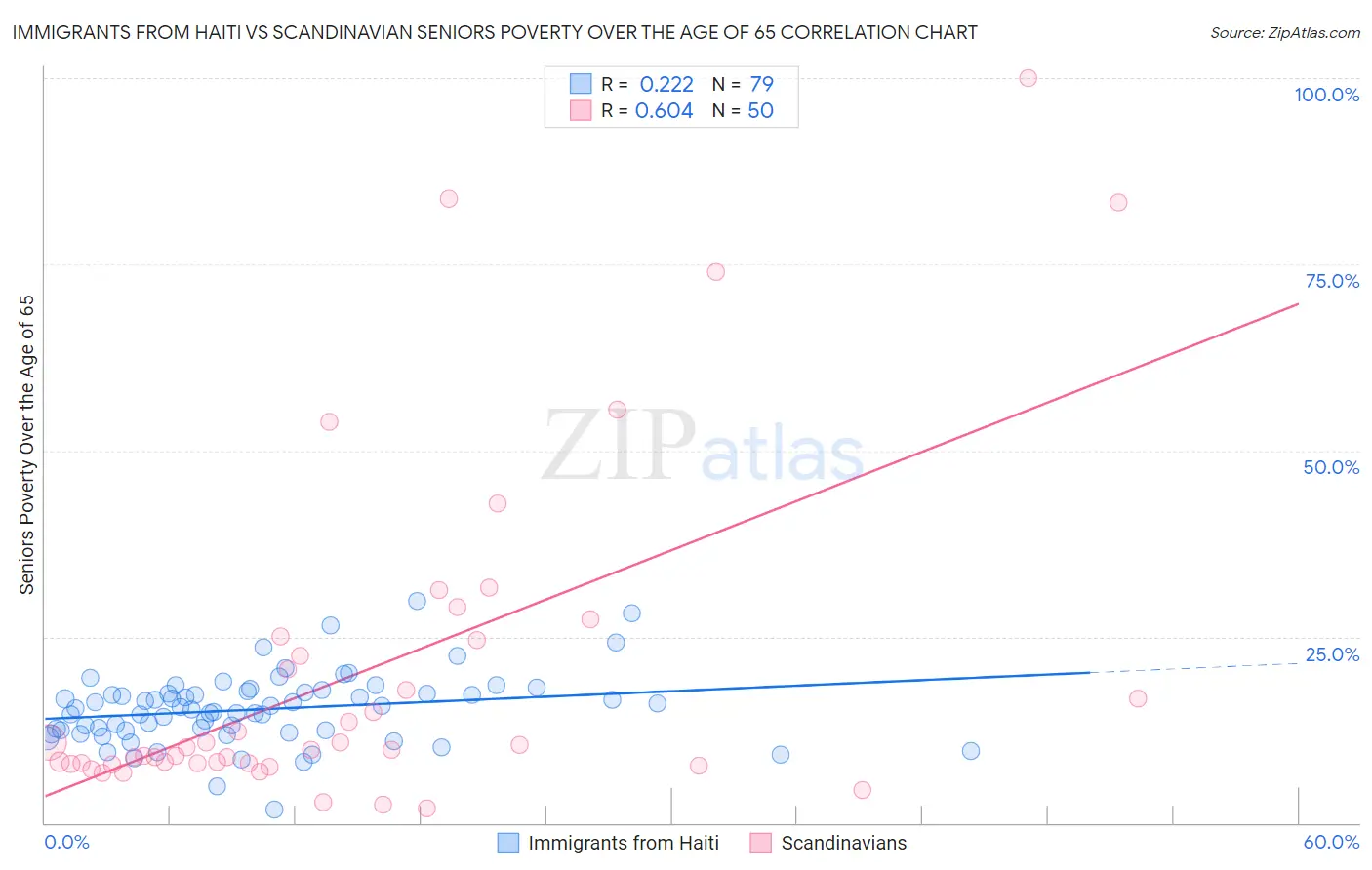 Immigrants from Haiti vs Scandinavian Seniors Poverty Over the Age of 65