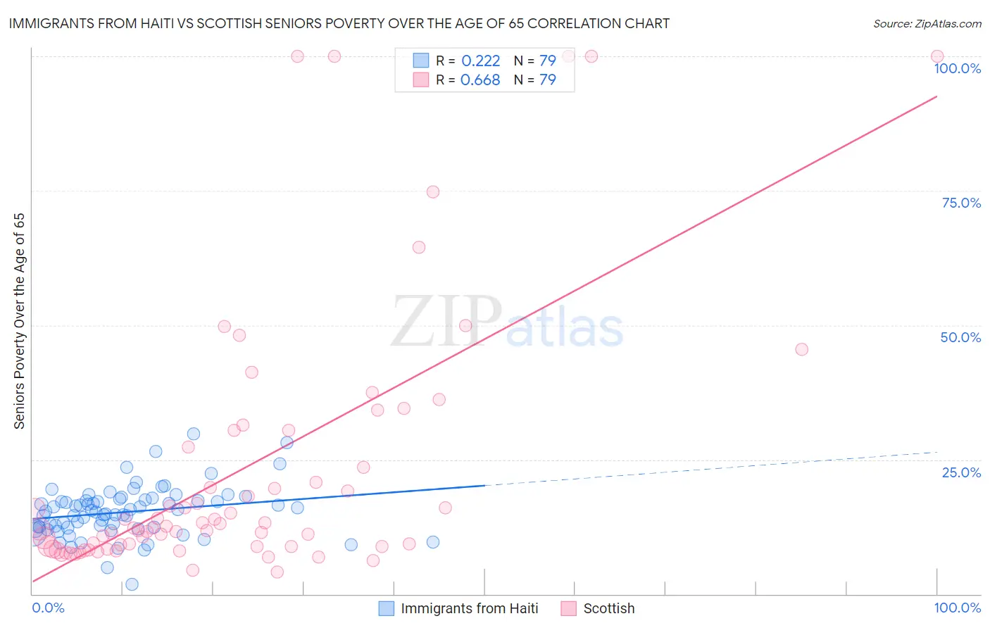 Immigrants from Haiti vs Scottish Seniors Poverty Over the Age of 65